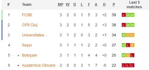 FCSB 1-2 Sepsi | LIBER la nebunie! FCSB sufera si pierde. Craiova vine la Bucuresti cu baioneta in mana! Cum arata clasamentul din playoff_13