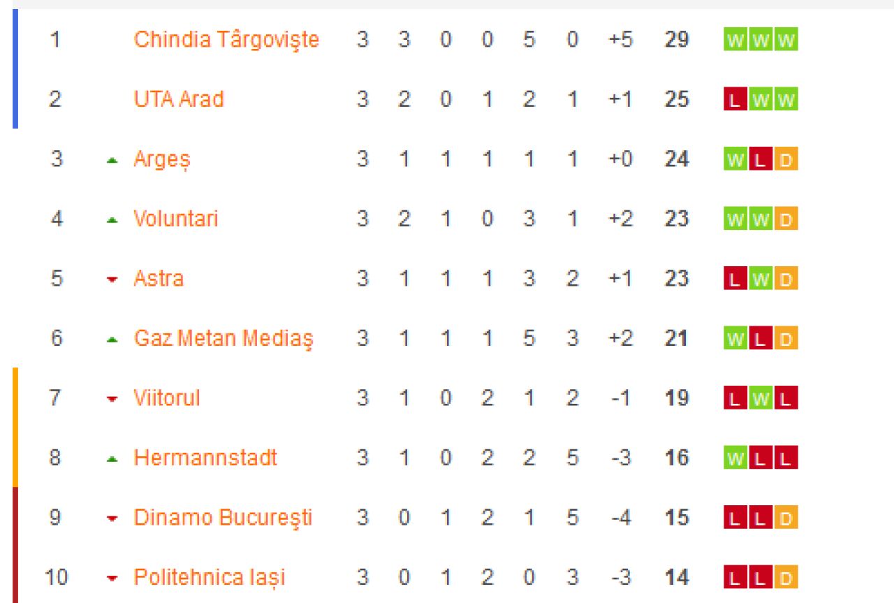 Ce-a mai ramas din Viitorul?! Fortbal inghetat. Situatie teribila pentru clubul lui Hagi: tremura la retrogradare! Cum arata clasamentul din playout_6