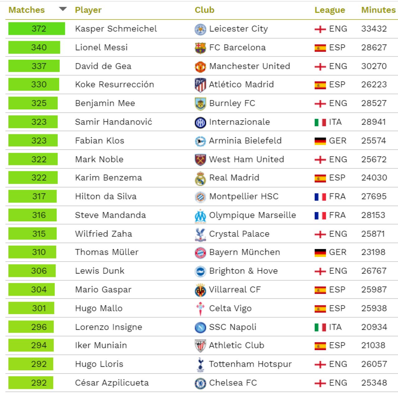 Nici Messi, nici De Gea! Cine e fotbalistul cu cele mai multe meciuri bifate pentru un singur club in Big 5! Lider surpriza in topul mondial_1
