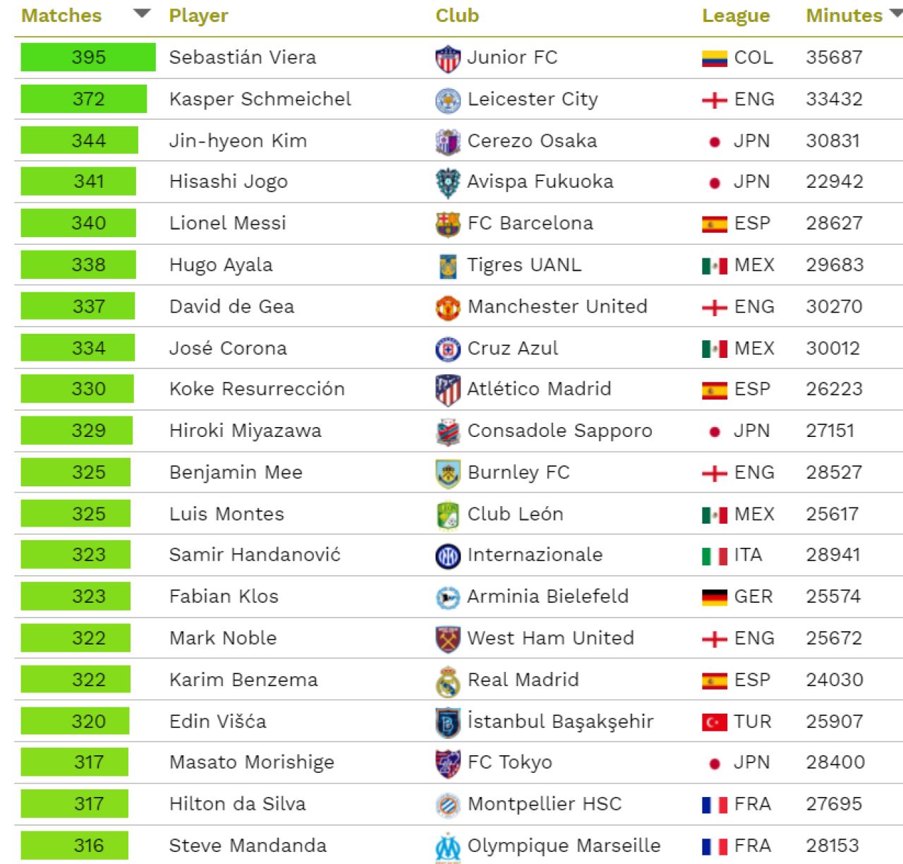 Nici Messi, nici De Gea! Cine e fotbalistul cu cele mai multe meciuri bifate pentru un singur club in Big 5! Lider surpriza in topul mondial_2