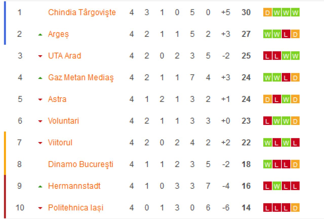 Dinamo 2-0 Voluntari | DINAMO TRAIESTE! Prima victorie dupa 13 meciuri in Liga 1: 'Cainii' au iesit de la retrogradare. Cum arata clasamentul_4