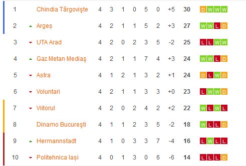 Dinamo 2-0 Voluntari | DINAMO TRAIESTE! Prima victorie dupa 13 meciuri in Liga 1: 'Cainii' au iesit de la retrogradare. Cum arata clasamentul_4