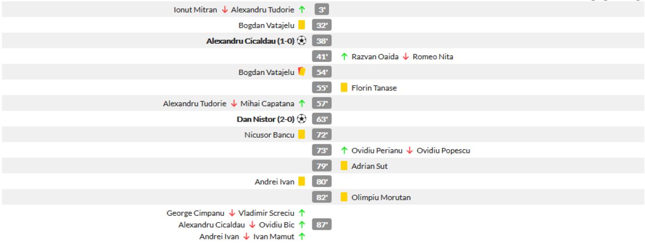 Craiova 2-0 FCSB | Insuflatie pentru titlu: Craiova a batut-o pe FCSB si a dat-o jos de pe primul loc! Lupta teribila in top 3! Cum arata clasamentul_11