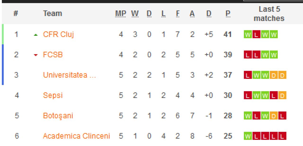 Clinceni 1-0 Craiova! Au batut degeaba CFR si FCSB! Craiova, fotbal invizibil cu Clinceni. Cum arata clasamentul in playoff_9