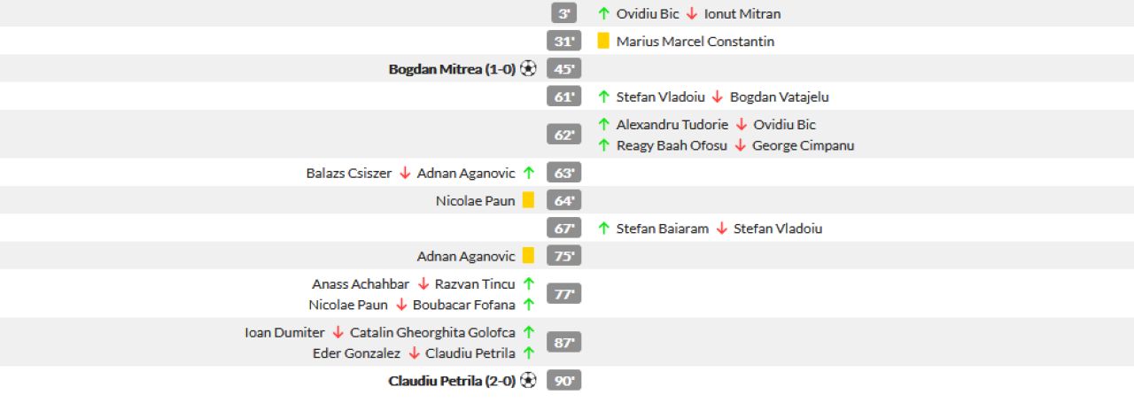 Sepsi 2-0 Craiova | Adio, titlu! Craiova a fost ucisa la Sf. Gheorghe si e out din calculele pentru campionat! Cum arata clasamentul_4