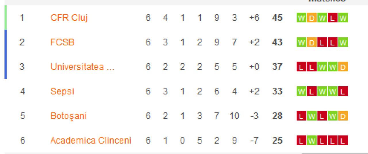 Clinceni 0-1 CFR Cluj | Zero fotbal, 3 puncte pentru CFR! Sprint spre titlu: are 5 puncte in fata FCSB. Cum arata clasamentul_5