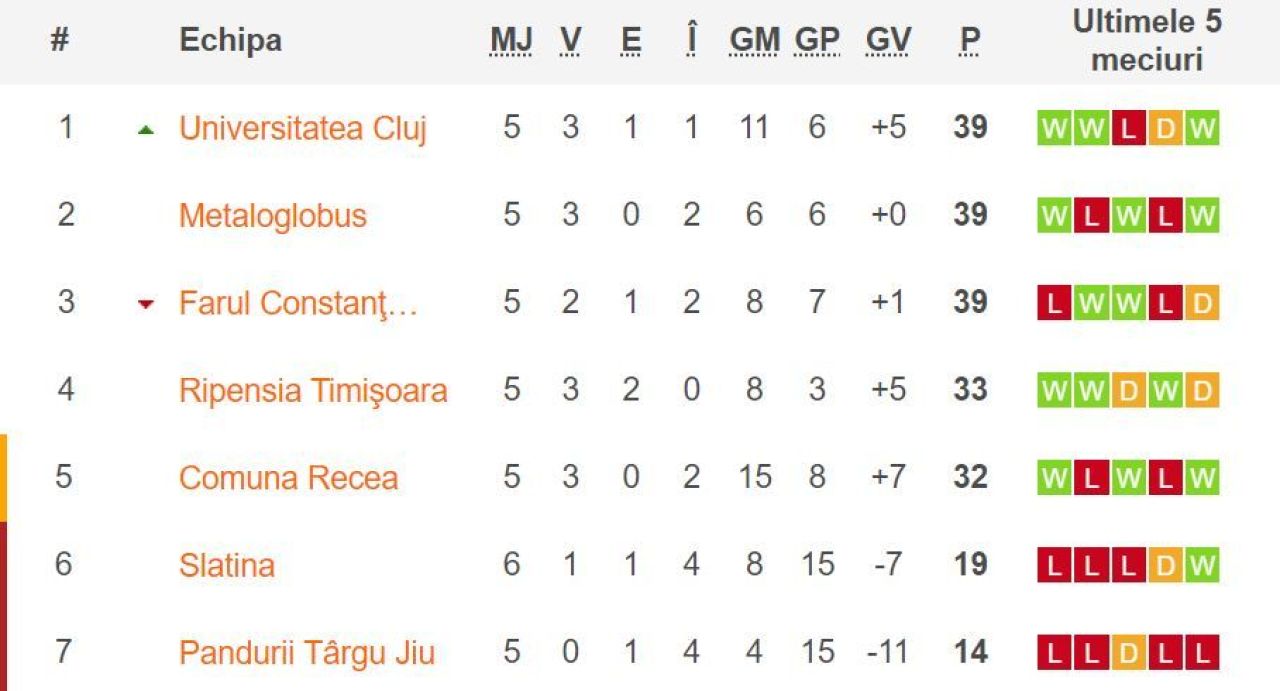 Lovitura pentru Rapid si Craiova in lupta pentru promovare! Amandoua au luat bataie! Rapid, infrangere soc la Calarasi, 2-3. Craiova a fost batuta la Timisoara, 1-2. Cum arata clasamentul_2