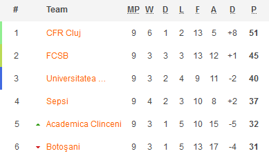 Se stie clasamentul primelor 4 locuri din Liga 1 dupa Clinceni 2-1 Sepsi! Craiova e sigura de locul 3. Cum arata top 4