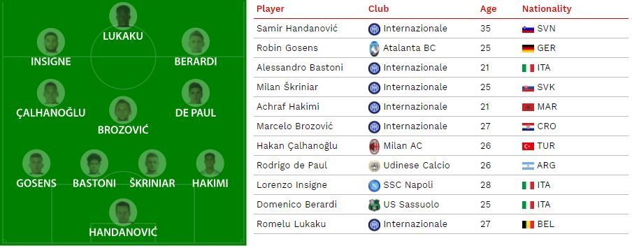 Au fost alesi cei mai buni fotbalisti din campionatele de top! Ronaldo nu a prins primul 11 in Serie A! Cum arata echipele ideale ale sezonului_6