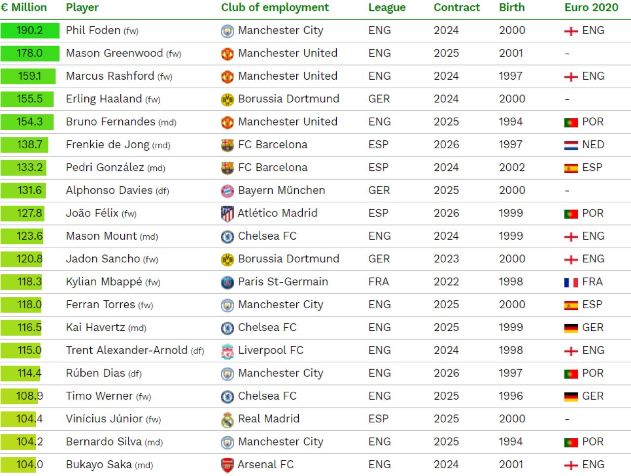Ei sunt cei mai scumpi jucatori din lume! Haaland e pe locul patru, Mbappe nu a prins top 10! Surpriza mare pe primul loc_1
