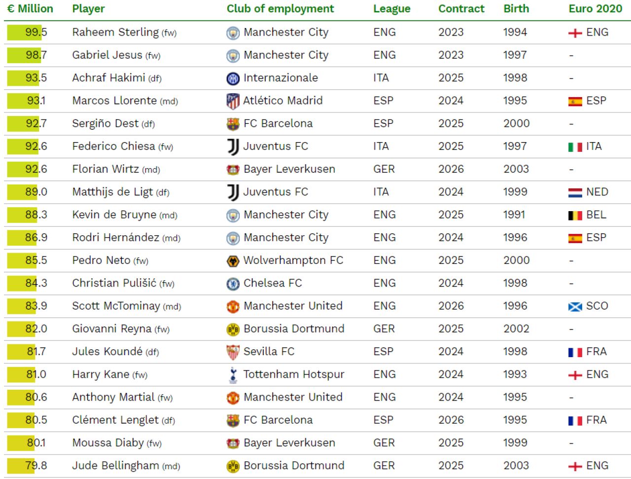 Ei sunt cei mai scumpi jucatori din lume! Haaland e pe locul patru, Mbappe nu a prins top 10! Surpriza mare pe primul loc_2