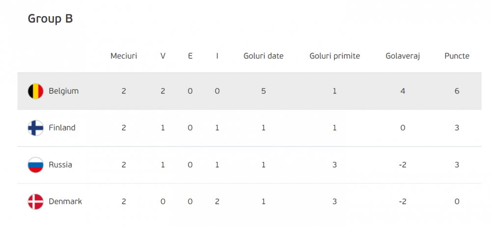 Din inima, pentru Eriksen! :) Calificare nebuna a Danemarcei in optimi dupa victoria la scor cu Rusia! Belgia, victorie clara cu Finlanda! Aici ai tot ce s-a intamplat si clasamentul