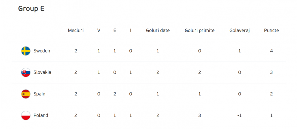 Slovacia 0-5 Spania Ibericii s-au distrat cu nationala lui Tarkovic | Suedia 3-2 Polonia Polonezii au visat pana in minutele de prelungire cand Claesson a lovit decisiv