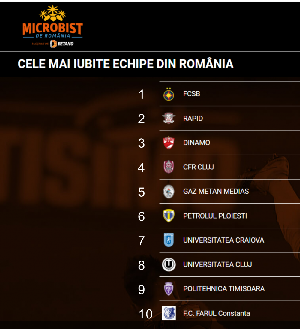 Care e cea mai iubita echipa din Romania? FCSB a marit diferenta fata de locul 2! Farul a intrat in top 10, Craiova e aproape sa iasa