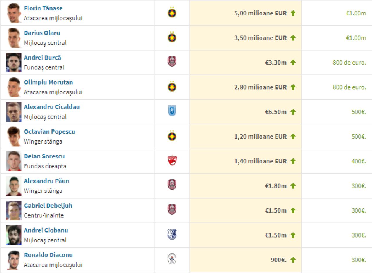 Nu au mai castigat campionatul din 2015, insa inca sunt cea mai valoroasa echipa din Romania! Cum arata clasamentul dupa ce cotele din Liga 1 au fost actualizate_2