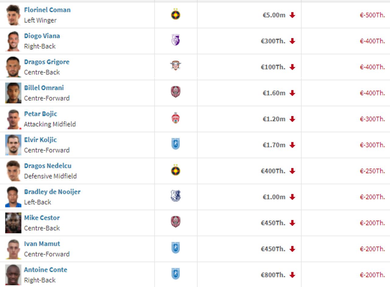 Nu au mai castigat campionatul din 2015, insa inca sunt cea mai valoroasa echipa din Romania! Cum arata clasamentul dupa ce cotele din Liga 1 au fost actualizate_4