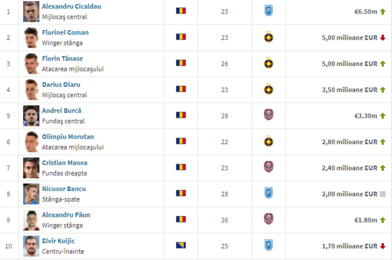 Nu au mai castigat campionatul din 2015, insa inca sunt cea mai valoroasa echipa din Romania! Cum arata clasamentul dupa ce cotele din Liga 1 au fost actualizate_5