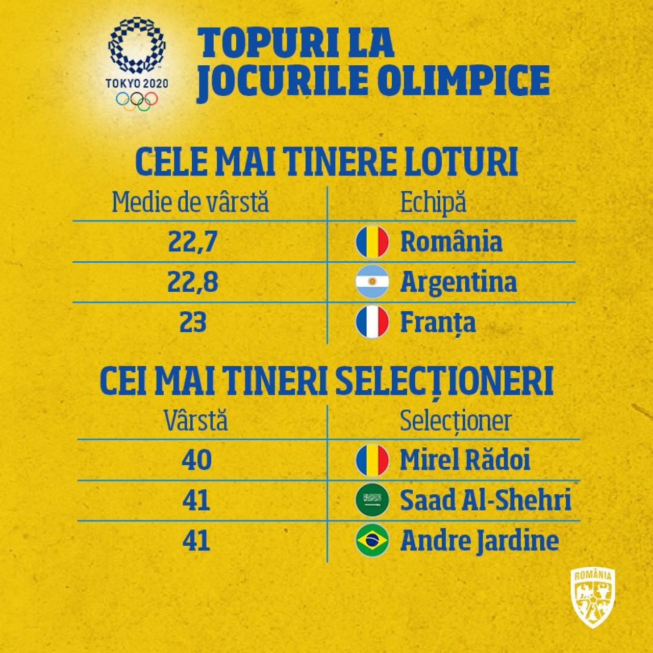 Echipa nationala a Romaniei conduce in doua topuri inainte de Jocurile Olimpice! La ce sunt primii elevii lui Radoi_8