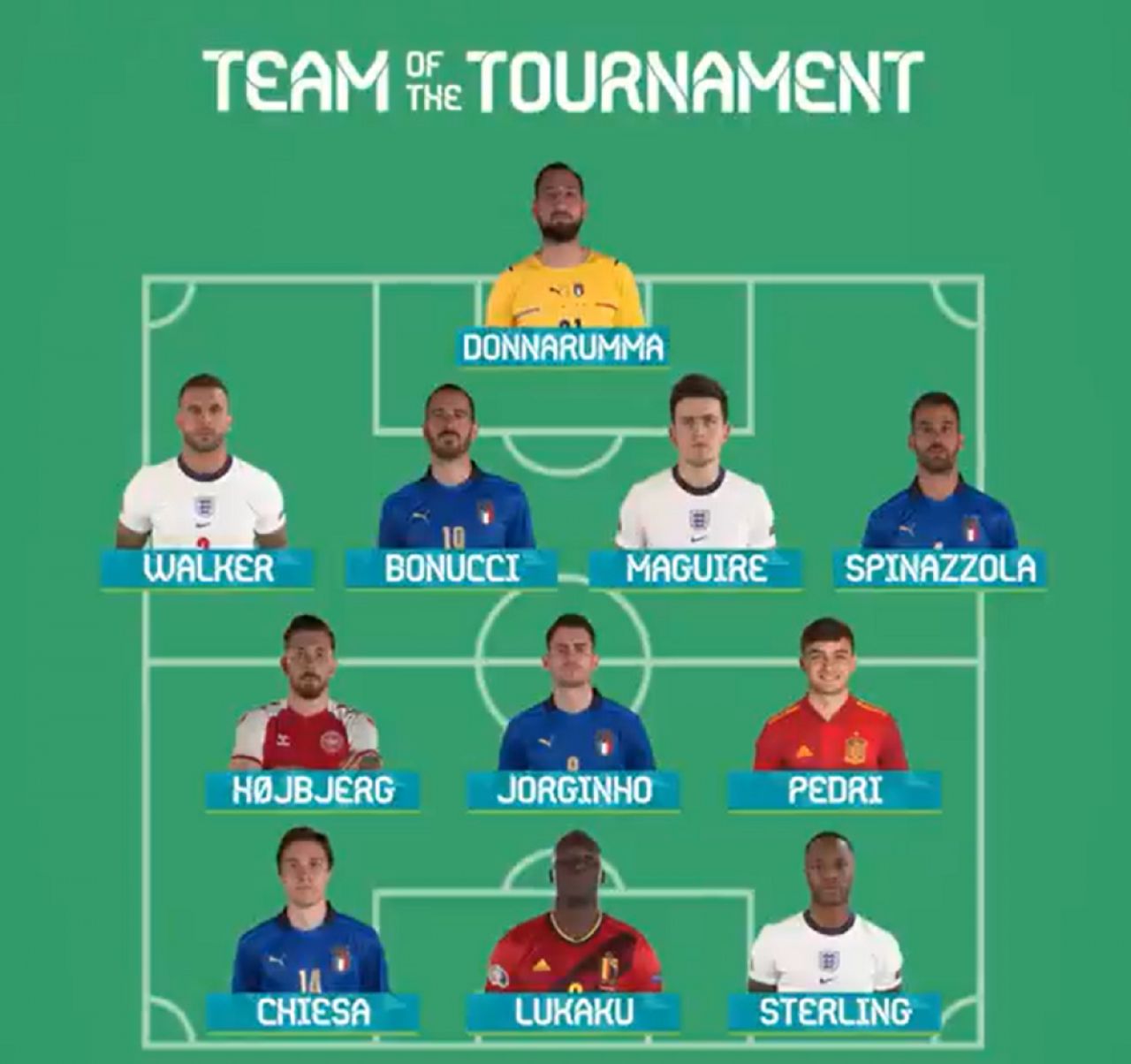 UEFA a anuntat echipa oficiala a turneului! Cinci jucatori italieni au prins 'primul 11'! Golgheterul Ronaldo a fost lasat pe dinafara. Cum arata_1