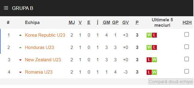 Cum se califică tricolorii lui Rădoi după ce au clacat cu Coreea de Sud! Când are loc următorul meci | Clasament_8