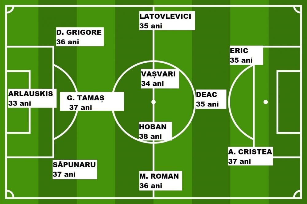 Cine nu are bătrâni, să-și cumpere! Cum arată echipa de titlu a celor mai experimentați jucători din Liga 1_3