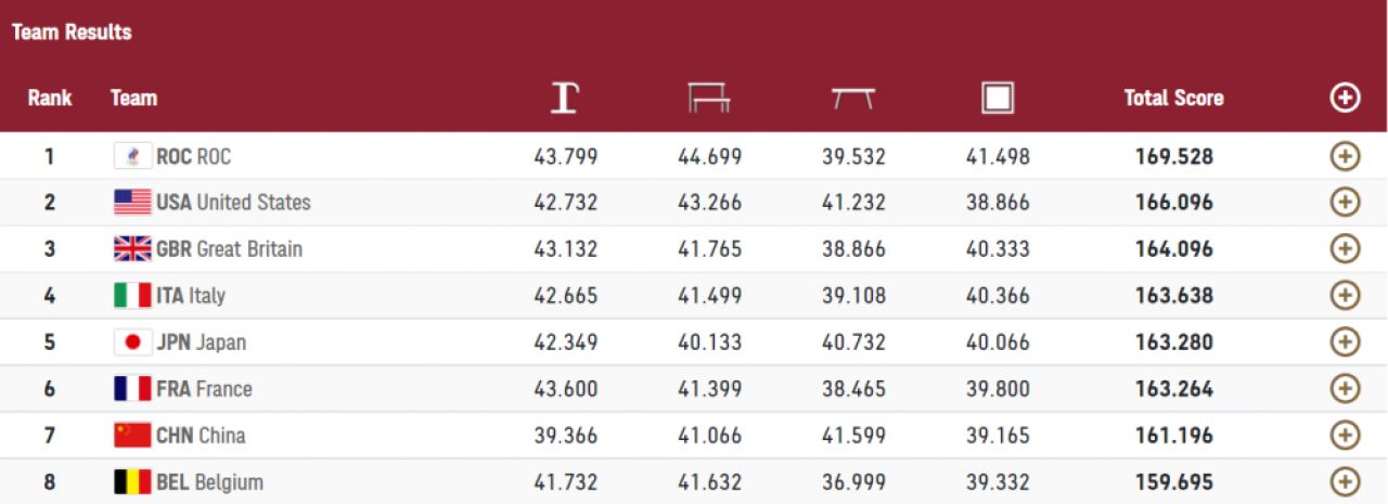 Fără Simone Biles, SUA ratează al treilea titlu olimpic consecutiv la echipe. Rusia (Team ROC), noua stea a gimnasticii_13