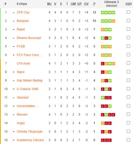 Victorie importantă pentru FCU Craiova! Clinceni rămâne fără victorie în acest sezon și e pe ultimul loc _1