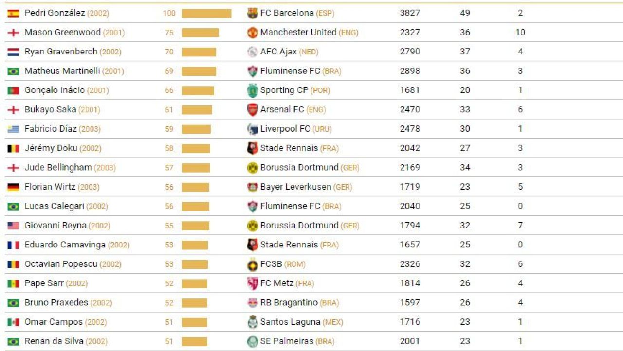 Octavian Popescu, lângă Pedri, Saka și Greenwood! Topul în care a fost inclus starul de la FCSB _1