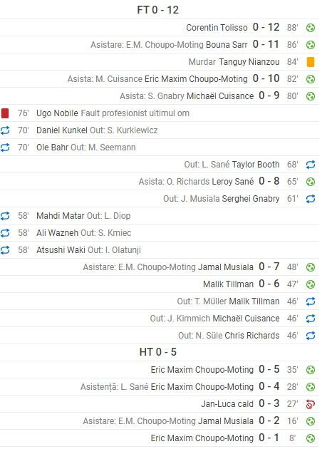 Bayern, victoria sezonului! Au &icirc;nscris de 12 ori &icirc;n poarta adversarei, chiar dacă Lewandowski nu a jucat