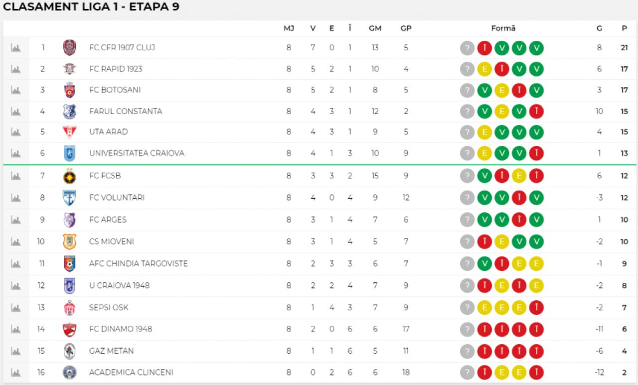 Un nou antrenor demis în Liga 1! Clubul a anunțat oficial despărțirea_1