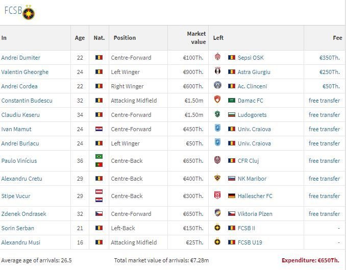Campioni la „free transfers”! Doar patru cluburi din Liga 1 au plătit pentru jucătorii pe care i-au transferat în vară_3