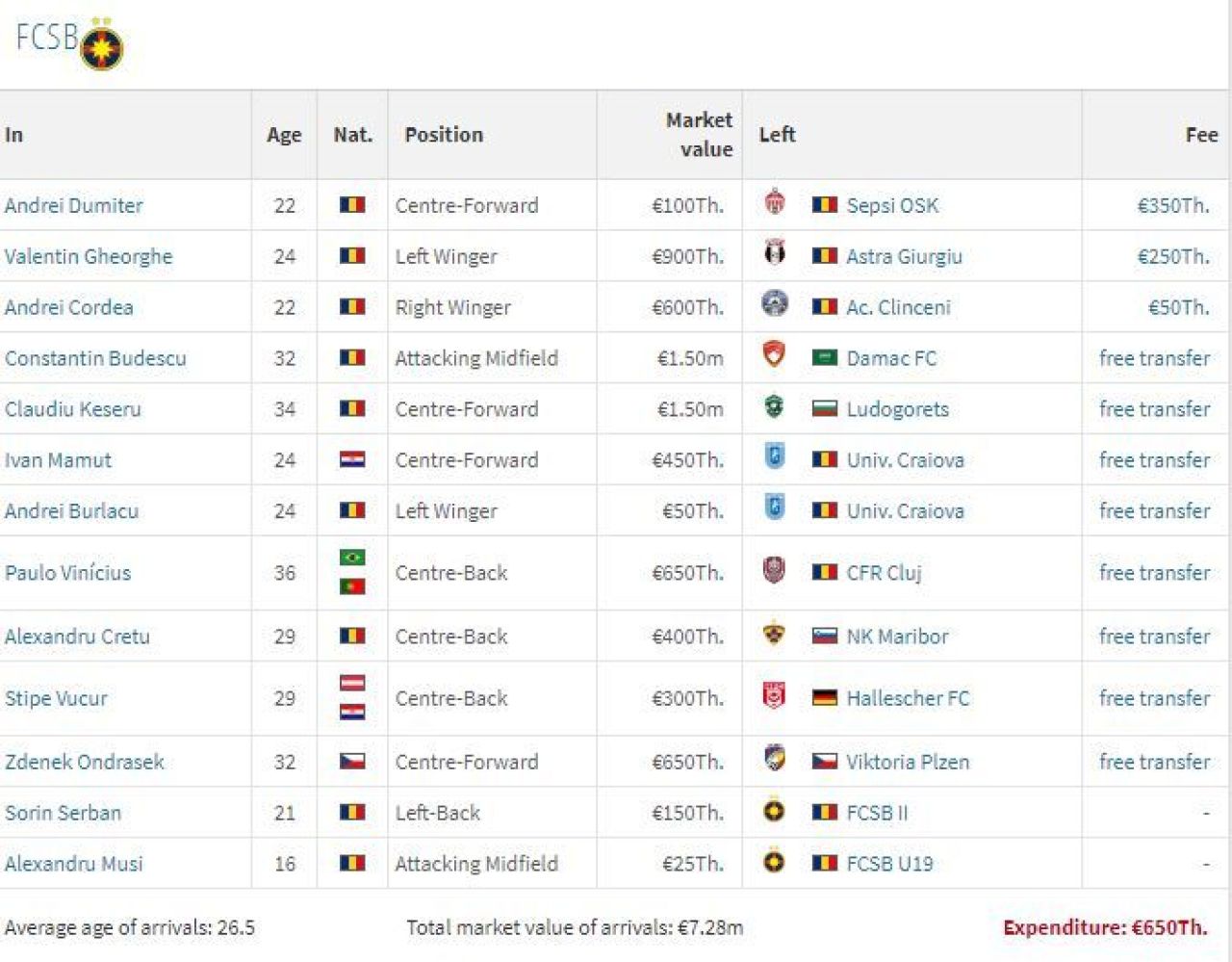 Campioni la „free transfers”! Doar patru cluburi din Liga 1 au plătit pentru jucătorii pe care i-au transferat în vară_3