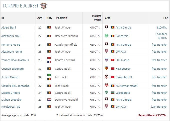 Campioni la „free transfers”! Doar patru cluburi din Liga 1 au plătit pentru jucătorii pe care i-au transferat în vară_4