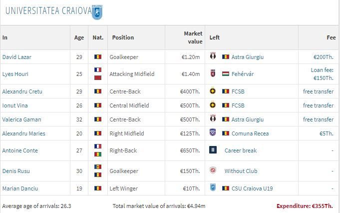 Campioni la „free transfers”! Doar patru cluburi din Liga 1 au plătit pentru jucătorii pe care i-au transferat în vară_5
