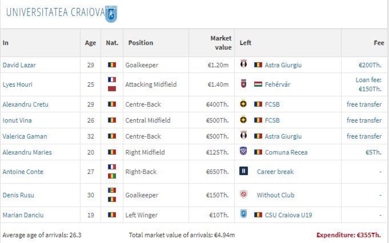 Campioni la „free transfers”! Doar patru cluburi din Liga 1 au plătit pentru jucătorii pe care i-au transferat în vară_5