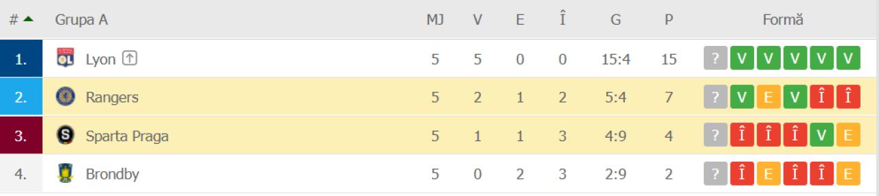 Rangers - Sparta Praga 2-0 | Echipa lui Ianis Hagi și-a asigurat calificarea în primăvara europeană _6