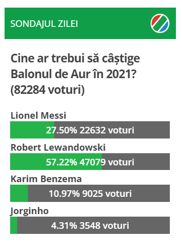 Cititorii sport.ro au decis: cine ar trebui să c&acirc;știge Balonul de Aur &icirc;n 2021
