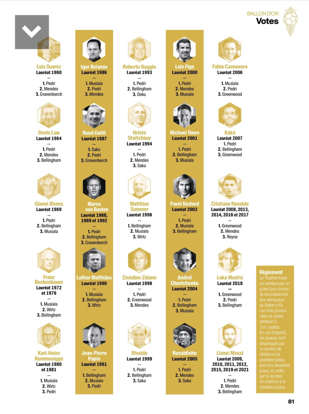 Pedri, inexistent pentru Cristiano Ronaldo! Cum au votat câștigătorii Balonului de Aur pentru Trofeul Kopa _5