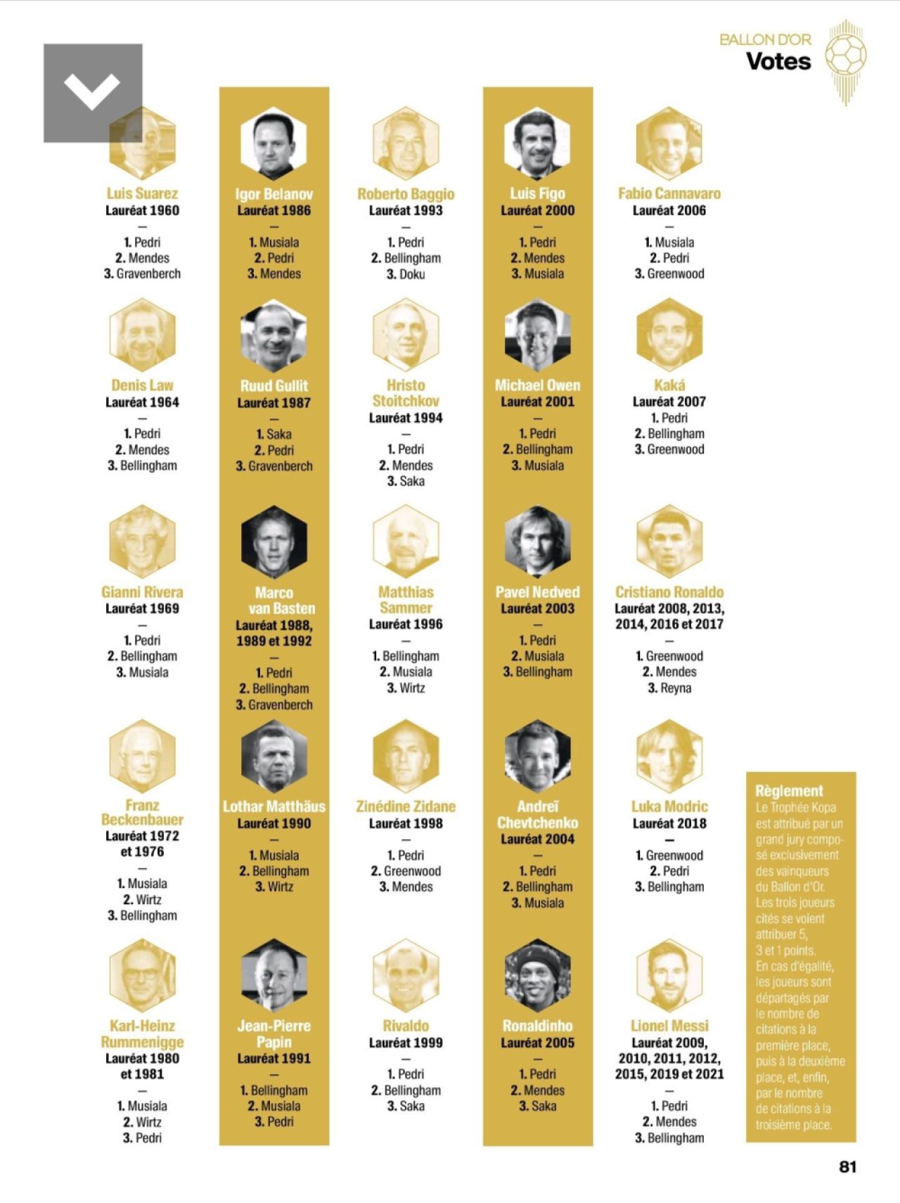 Pedri, inexistent pentru Cristiano Ronaldo! Cum au votat câștigătorii Balonului de Aur pentru Trofeul Kopa _5