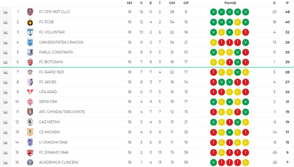 Reghecampf și-a „mitraliat” jucătorii după remiza cu Botoșani: „Reacții de copii și greșeli în lanț!”_1