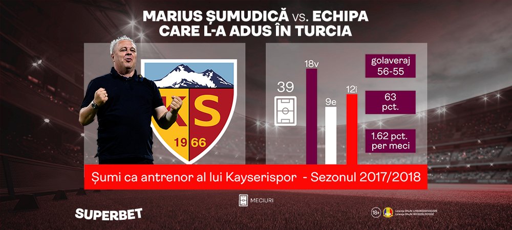 Malatyaspor &ndash; Kayserispor: Şumudică este favorit să c&acirc;ştige &icirc;mpotriva fostei echipe (P)