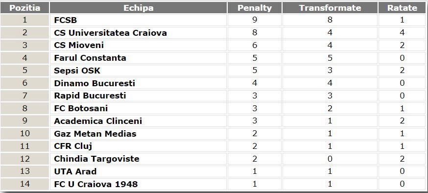 Topul care o să-i înfurie pe ardeleni! FCSB, echipa care a primit cele mai multe penaltiuri în acest sezon_2