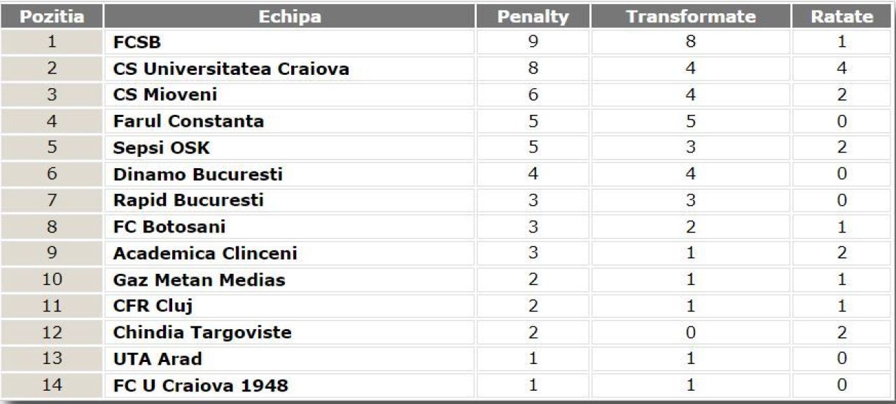 Topul care o să-i înfurie pe ardeleni! FCSB, echipa care a primit cele mai multe penaltiuri în acest sezon_2