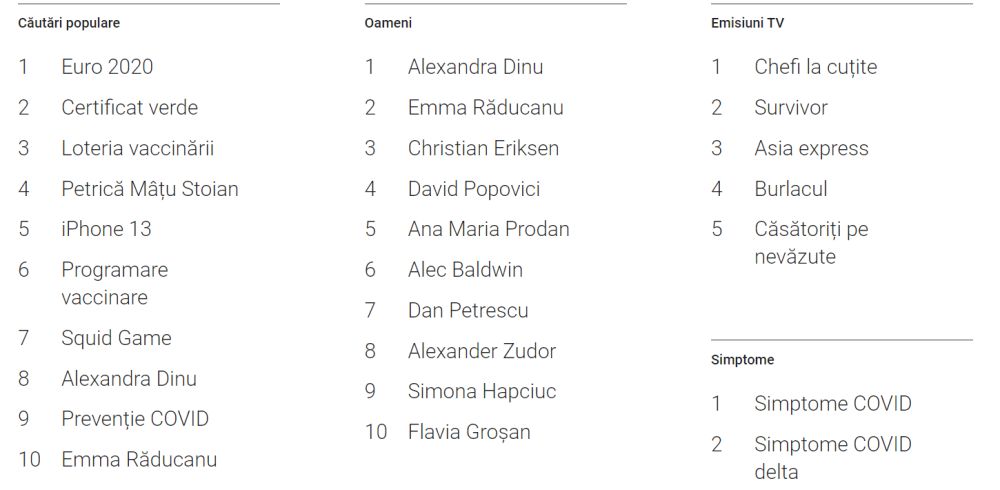 Ce au căutat românii pe Google în 2021: EURO 2020, Emma Răducanu și David Popovici, în topul trendurilor anului_11