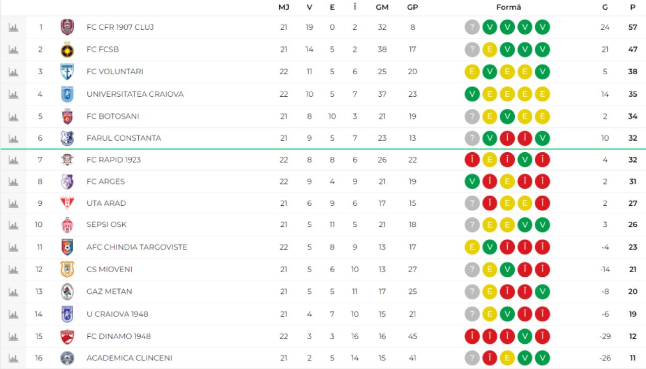 FCSB, adio titlu înainte de meciul cu CFR Cluj? „FCSB s-a resemnat. Diferența este foarte mare!”_1