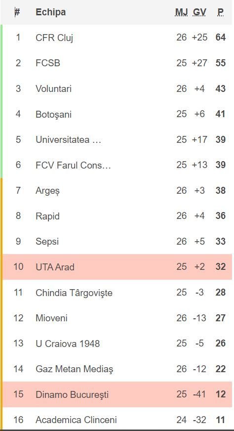 UTA - Dinamo 0-0! „Câinii” încep să vadă luminița de la capătul tunelului. Dinamo, primul rezultat pozitiv din acest an_9