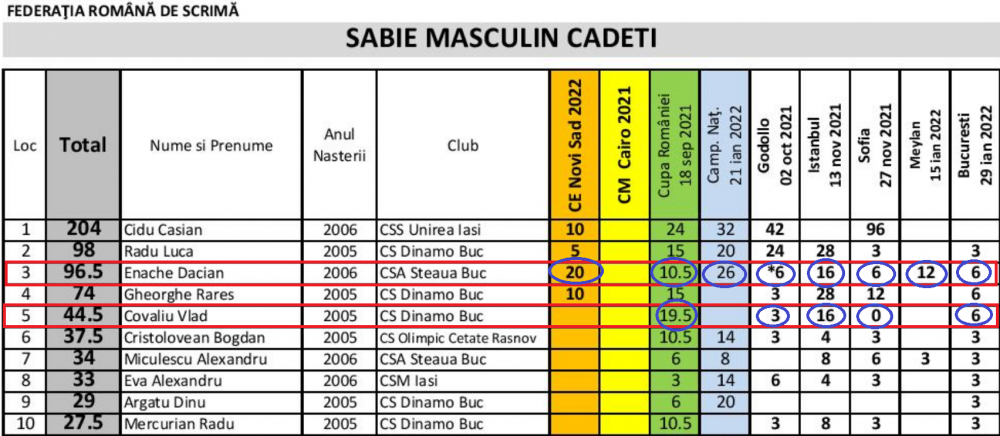 Cel mai bun scrimer român la Europenele de cadeți, scos din lot ca să fie trimis la Mondiale băiatul șefului COSR. Dacian Enache contribuise decisiv la bronzul câștigat de tricolori pe 2 martie, dar a fost lăsat acasă_3