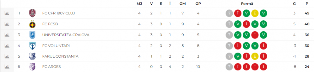 De doi bani speranțe? Pițurcă a răspuns prompt când a fost întrebat despre lupta la titlu_6