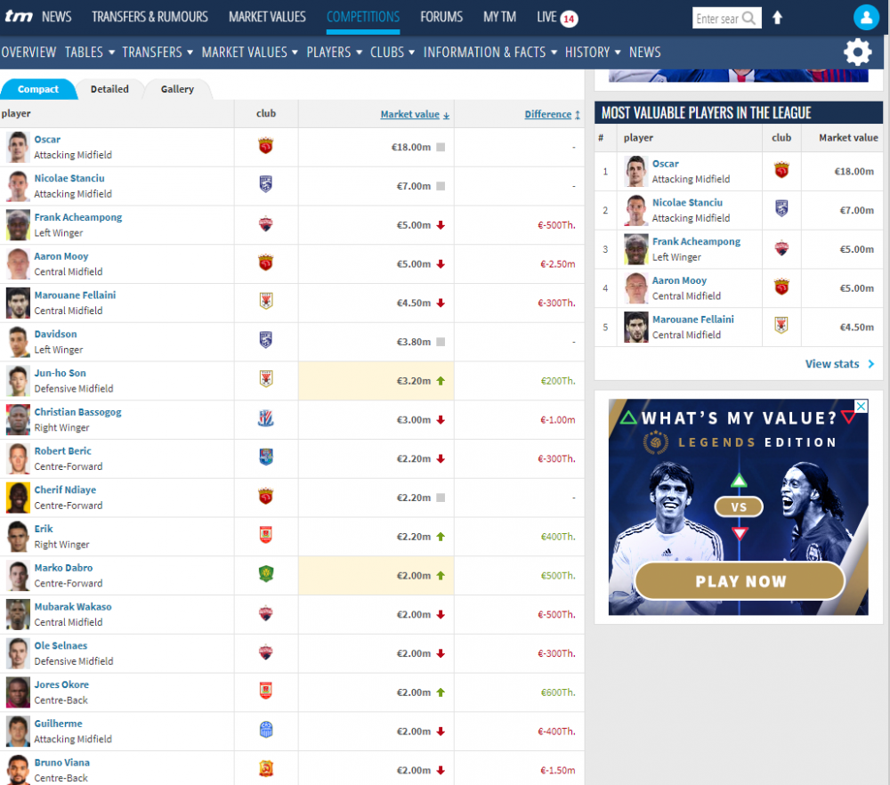 Stanciu cel Mare! &Icirc;ncă nu a debutat, dar este cel mai scump transfer și al doilea cel mai valoros fotbalist din China