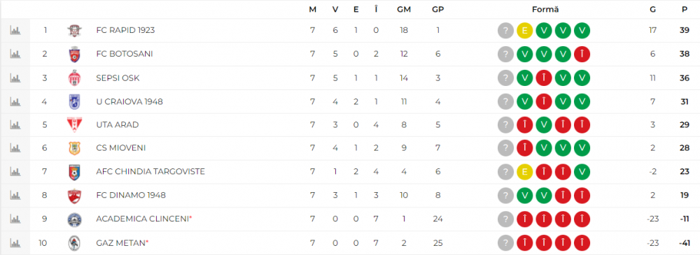 Rareș Ilie e noul Ronaldo din Giulești! Planurile mărețe ale &bdquo;perlei&rdquo; din Liga 1